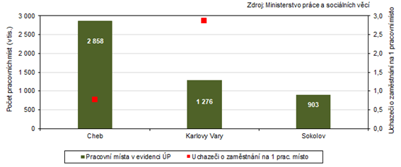 Pracovn msta v evidenci adu prce a poet uchaze o zamstnn na 1 pracovn msto v okresech Karlovarskho kraje k 31. 8. 2024